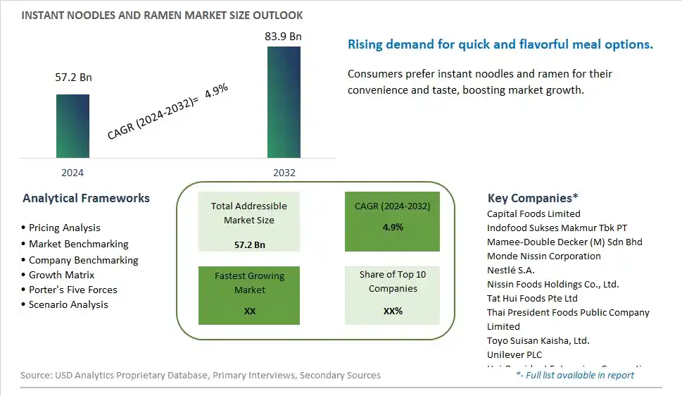 Instant Noodles and Ramen Market Size, Share, Trends, Growth Outlook